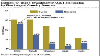 聰明投資者18 投資美國商業(yè)地產(chǎn),你想知道的所有干貨都在這 附詳實真實案例 jerry 文 人民幣貶值預期仍在,很多朋友在問海外投資房地產(chǎn)情況,最近美國商業(yè)地產(chǎn)咨詢公司高級副總裁李楠做了一個分享